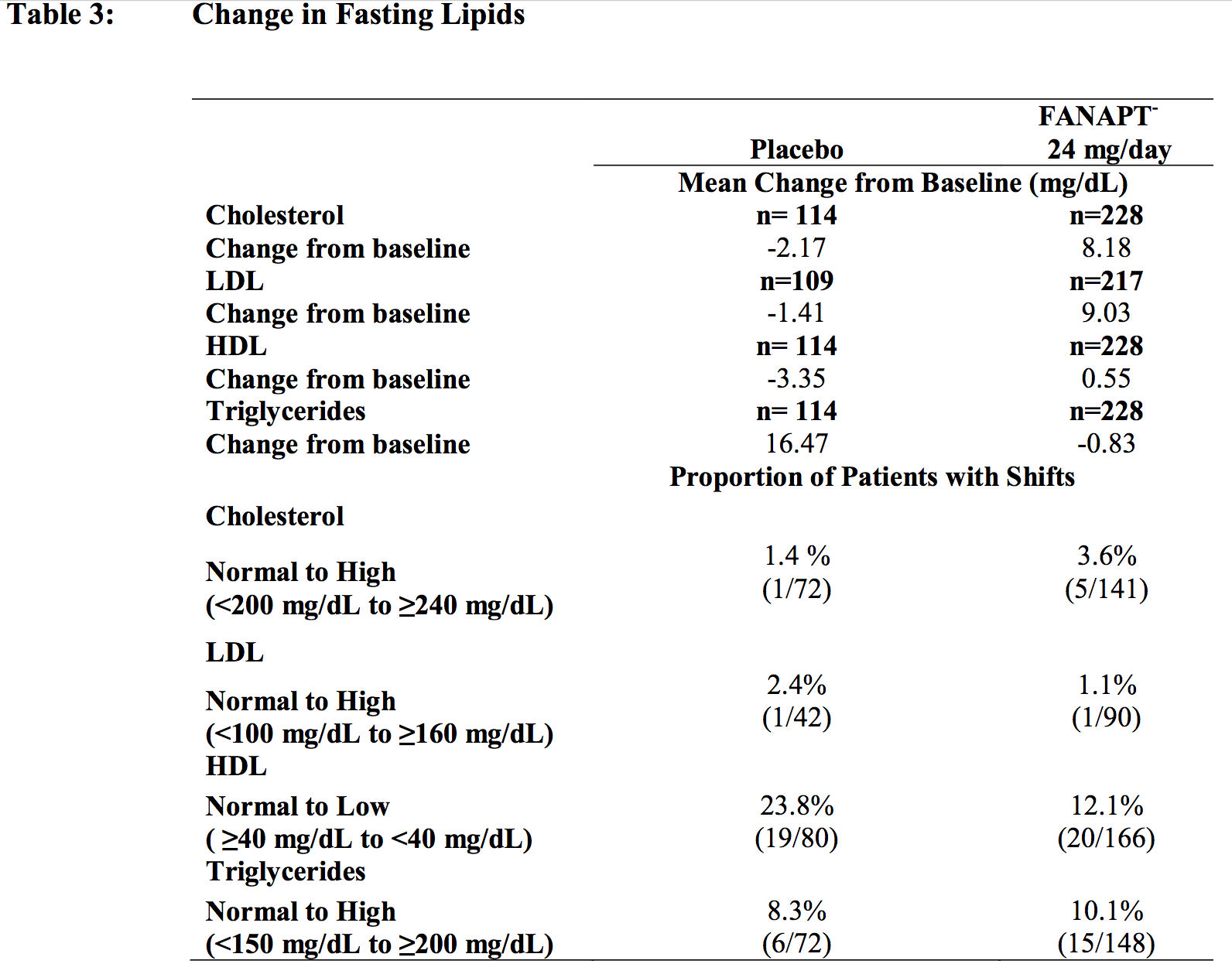 Iloper Table 3 Change